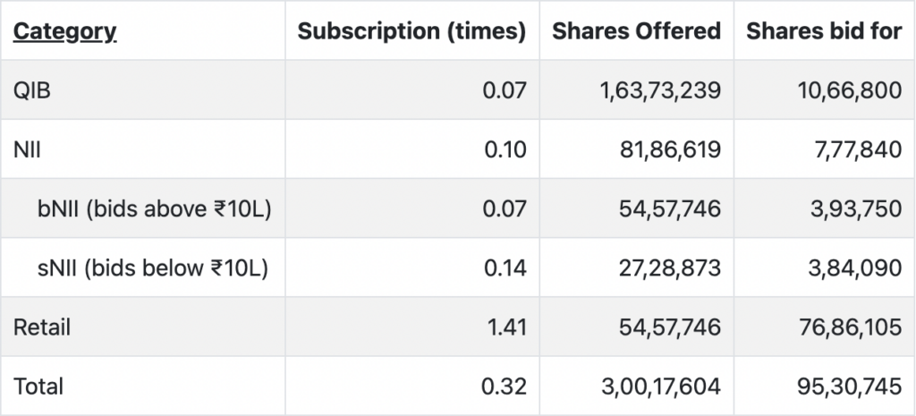 Yatra Online IPO Subscription Status