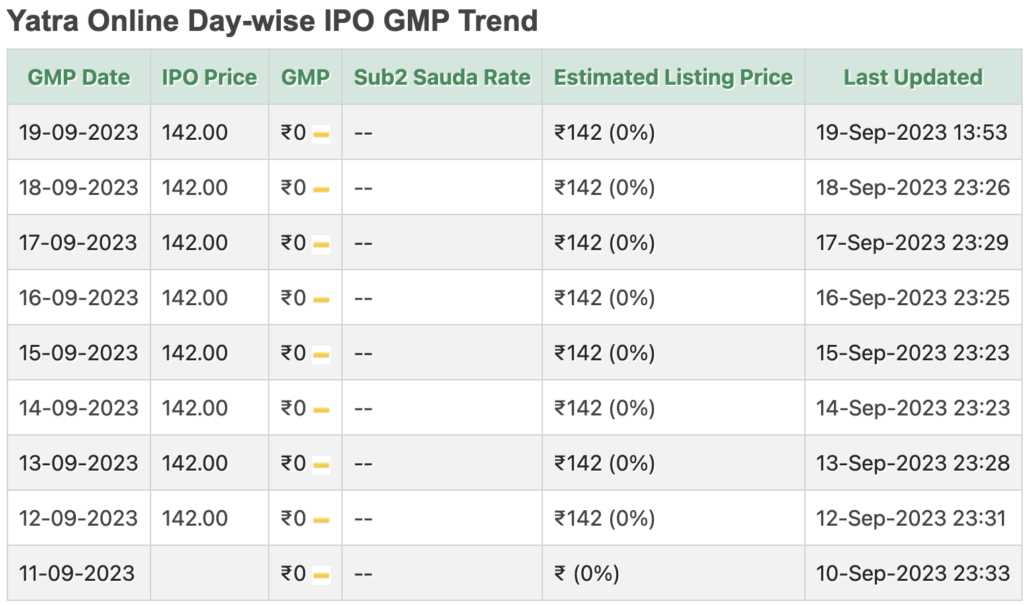 Yatra IPO GMP daily update