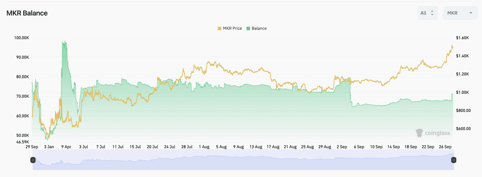 MakerDAO balance across all crypto exchanges
