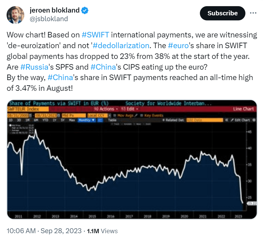 Euro's share in global transactions via SWIFT has declined, while Chinese Yuan has gained The US dollar remains the most popular currency.