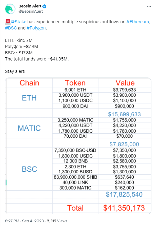 Crypto betting platform Stake has resumed all services. The online casino suffered a massive hack, losing over $41 million as per estimates.