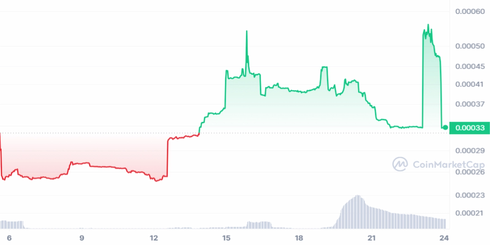 TIP price rallied to a new all-time high but plummeted almost immediately.