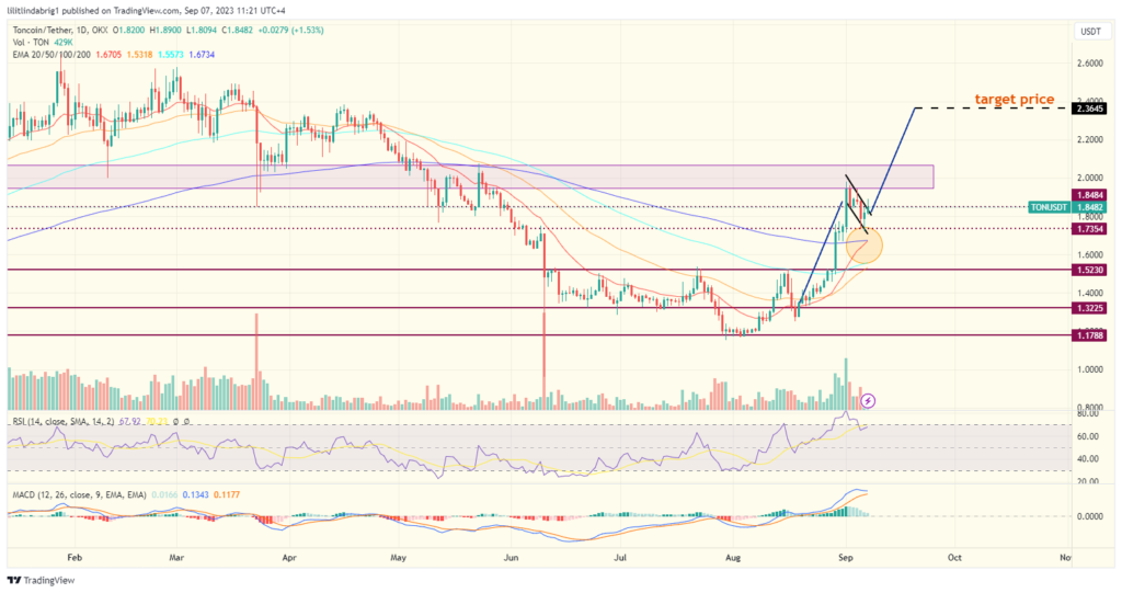 Toncoin (TON) daily price action chart, featuring a confirmed bull flag. Source: TradingView.com 