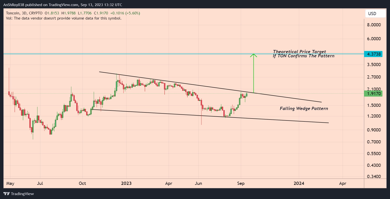 TON price formed a bullish wedge pattern with a 128% price target. 