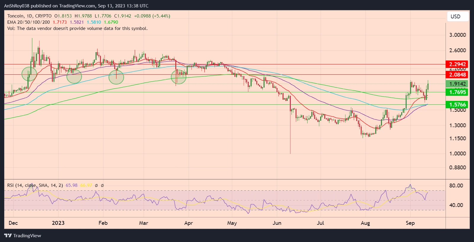 TONUSD daily price chart with RSI. 
