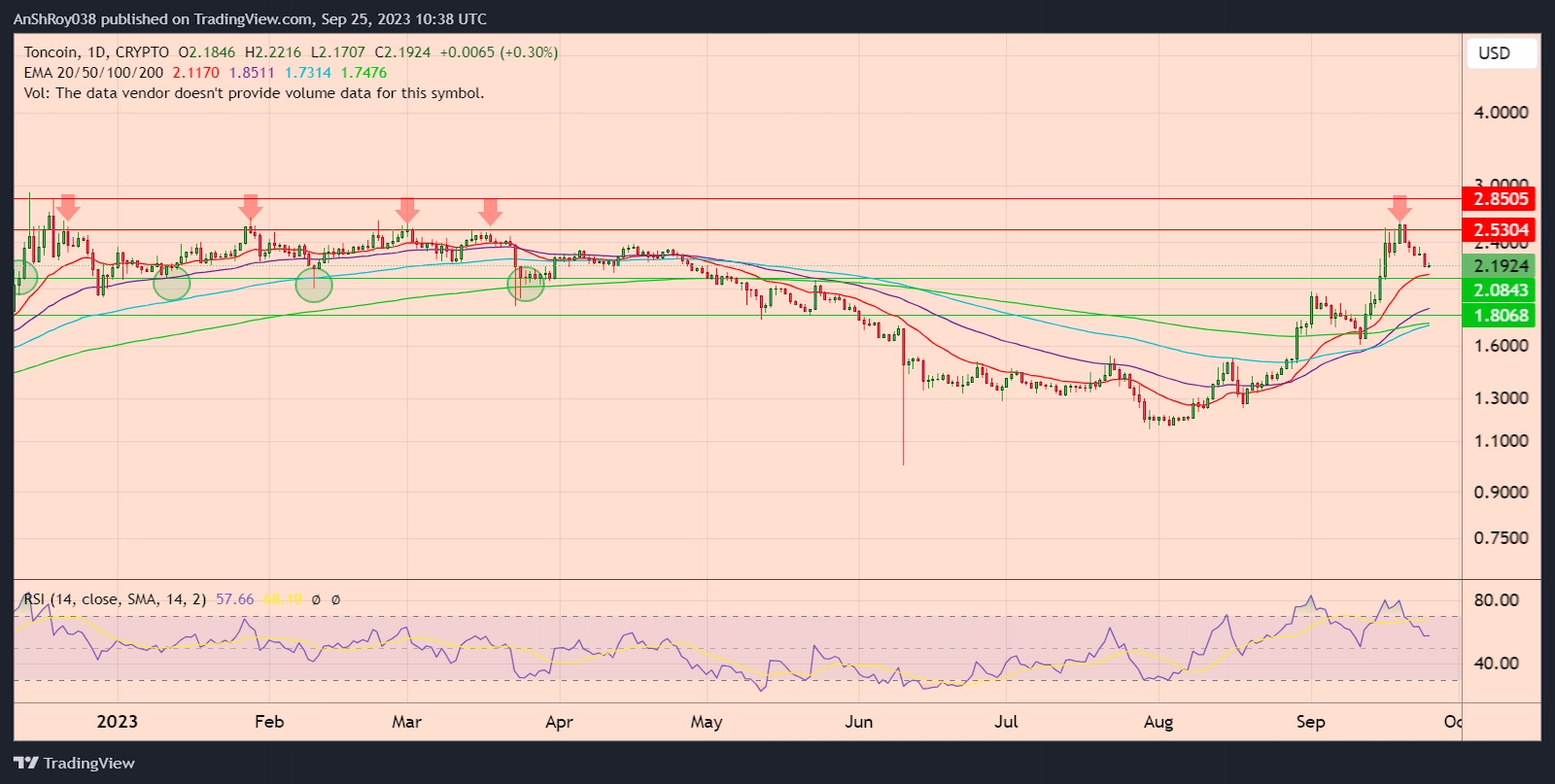 TONUSD daily price chart with RSI. 