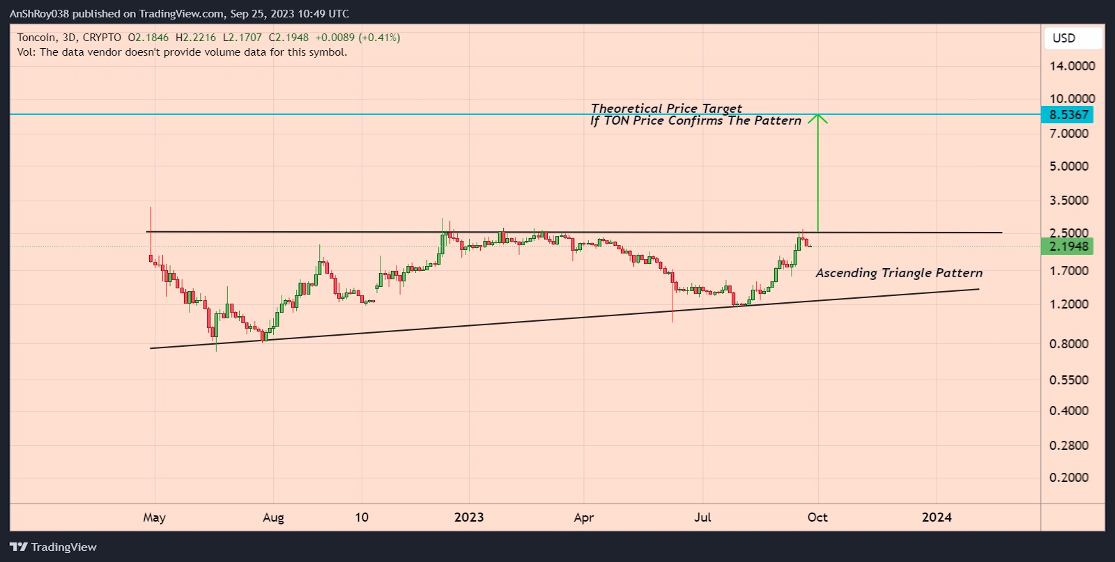 TON price formed a bullish technical pattern with a 290% price target