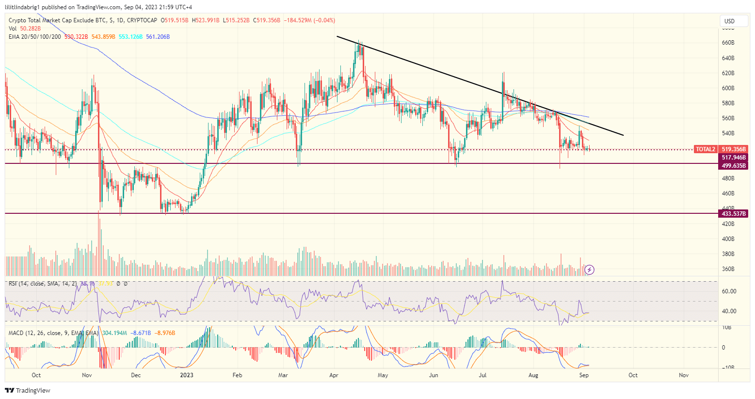 Total crypto valuation excluding Bitcoin. Source: TradingView.com