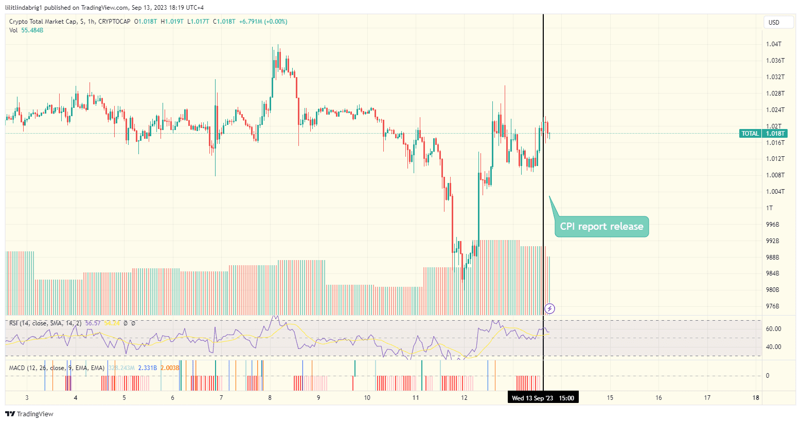 Total crypto market valuation. Source: TradingView.com, bond yields, DXY, crypto