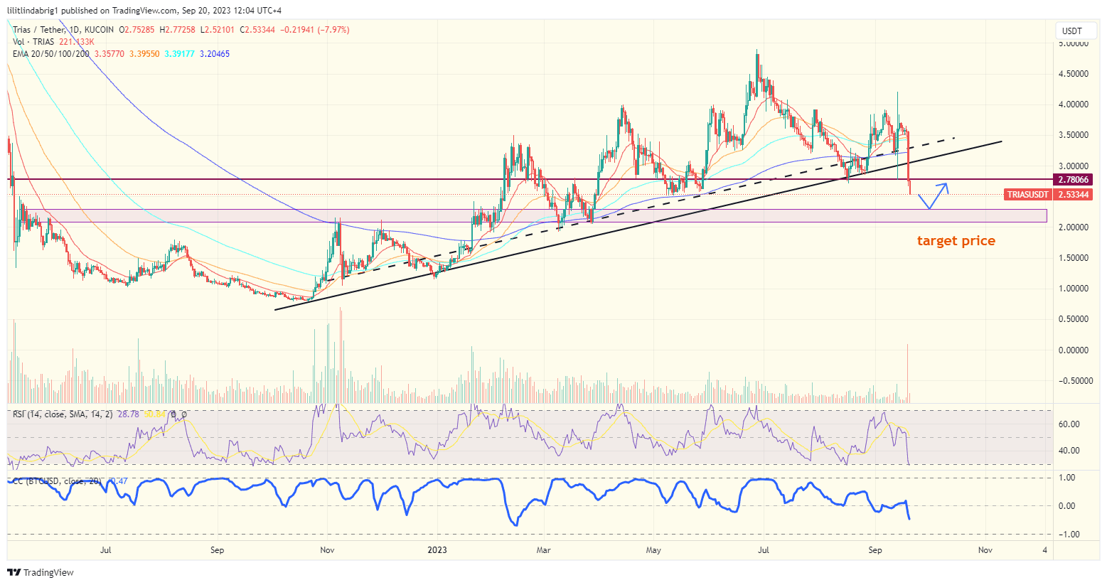 Trias token (new) TRIAS trading chart. Source: TradingVIew.com 