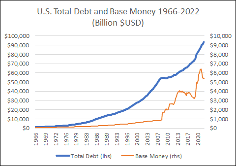 The Unites States has more debts to service than base money in its reserves: Graph Credit: Lyn Alden