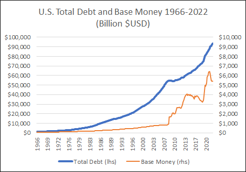 The Unites States has more debts to service than base money in its reserves: Graph Credit: Lyn Alden 