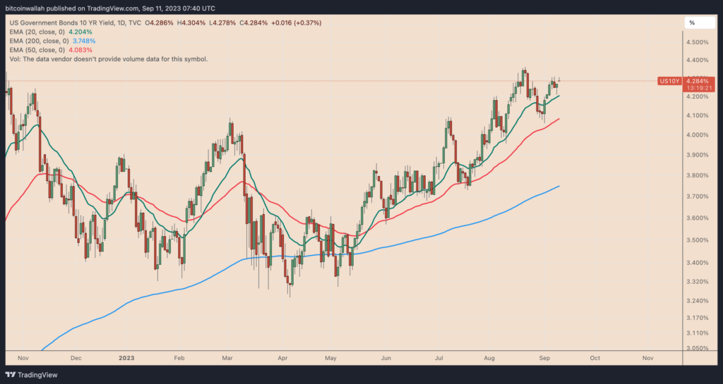 US 10-year Treasury note yield daily performance chart