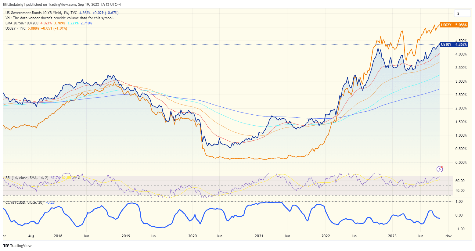 US 2-year and 10-year Treasury yields. Source: TradingVIew.com