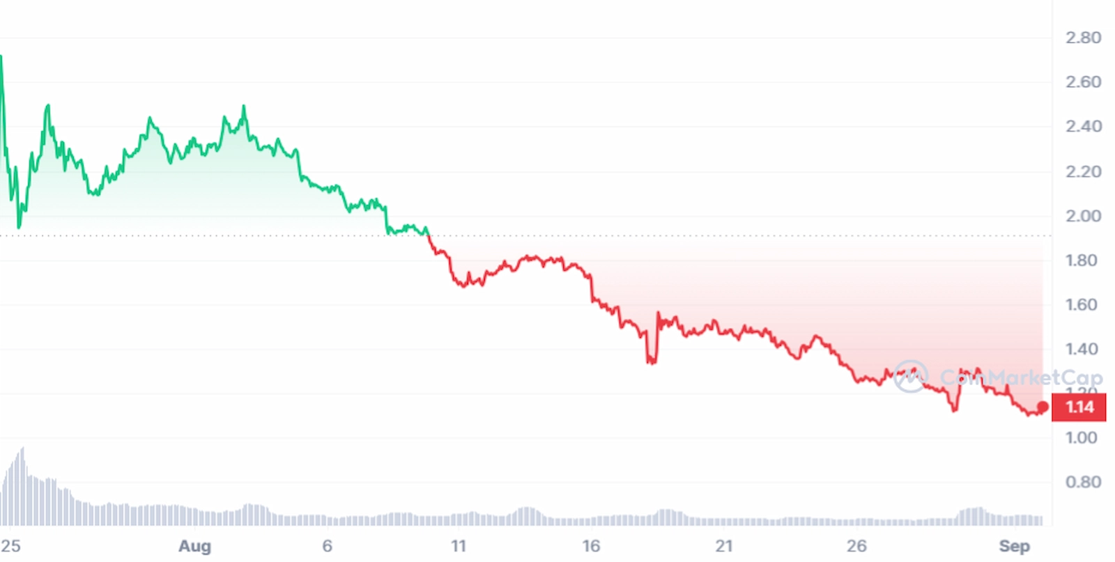 WLD Token's price action since launch. 