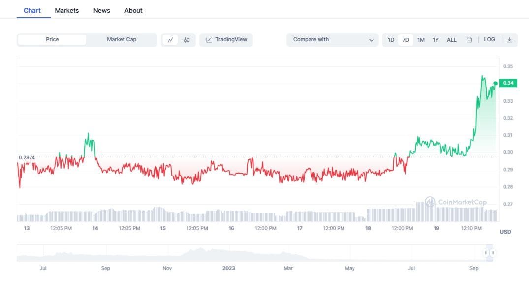 WeBuy (WE) token's price action. Source: CoinMarketCap.com