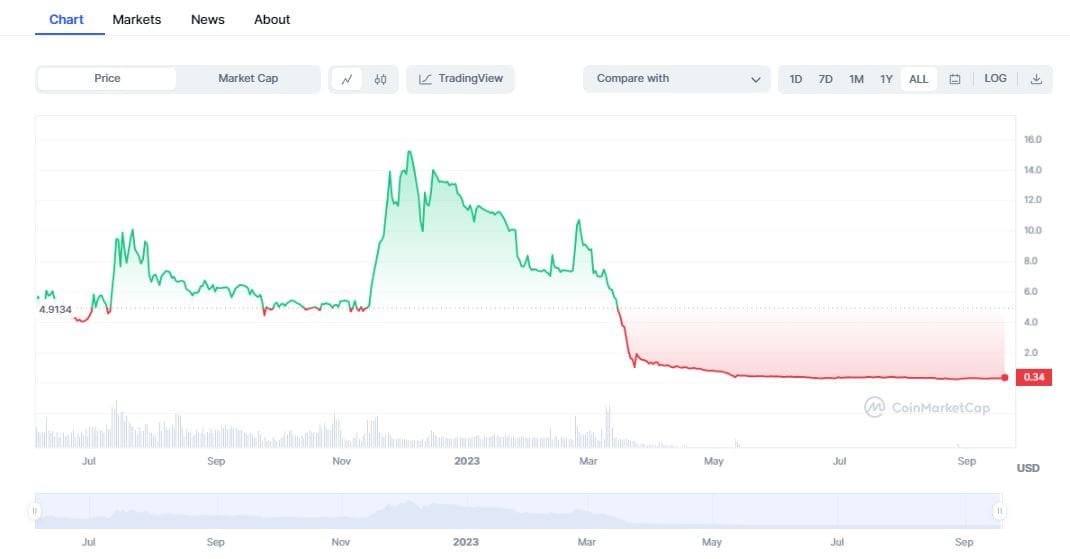 WeBuy token traded 98% below its all-time high. Source: CoinMarketCap.com