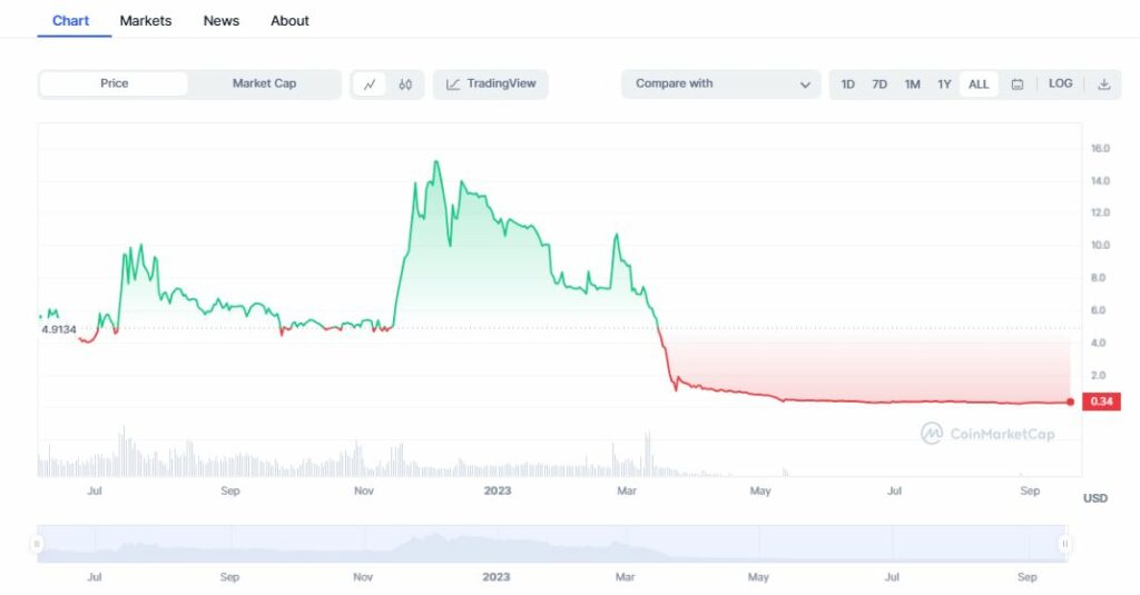 WeBuy token traded 98% below its all-time high. Source: CoinMarketCap.com