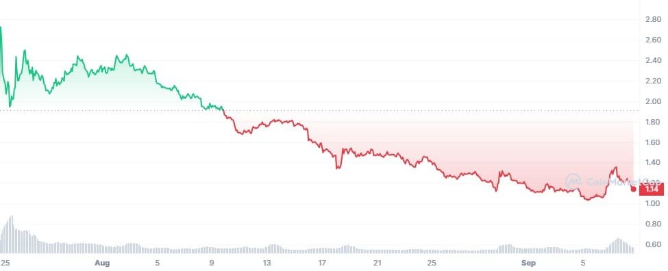 The price of Worldcoin WLD has tanked nearly 70% since July. 90% of investors are currently in losses amid growing scrutiny from global regulators