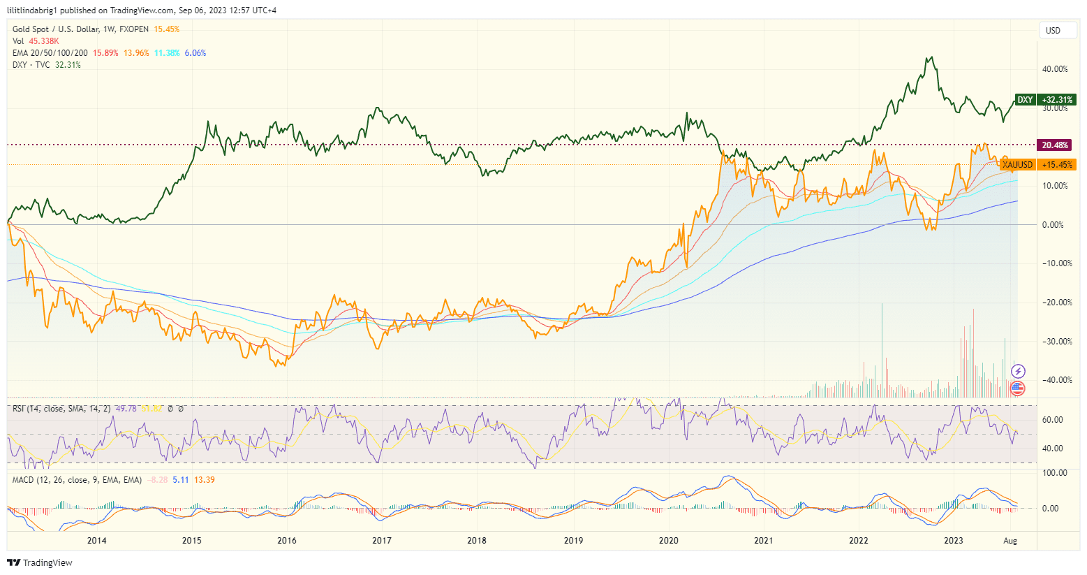 Gold in inverse correlation with the dollar index (DXY). Source: TradingView,com tether