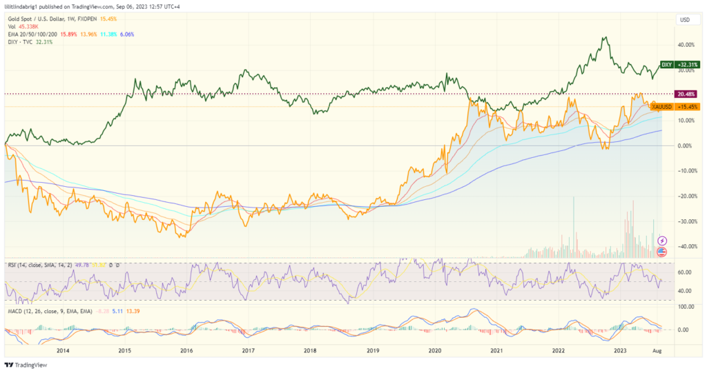 Gold in inverse correlation with the dollar index (DXY). Source: TradingView,com tether
