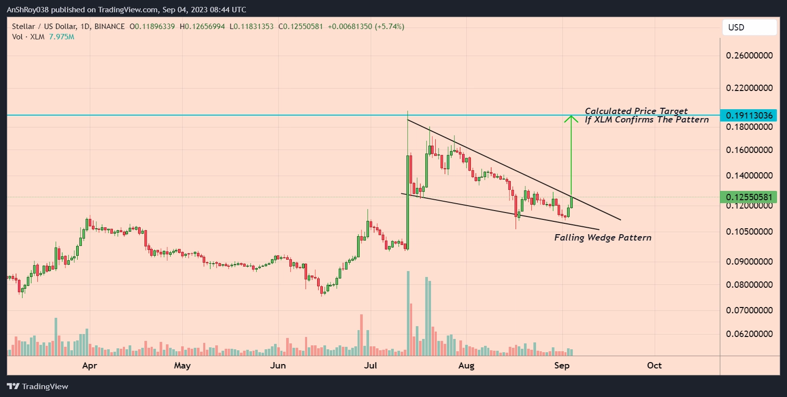 XLM price formed a bullish technical pattern with an over 52% price target.