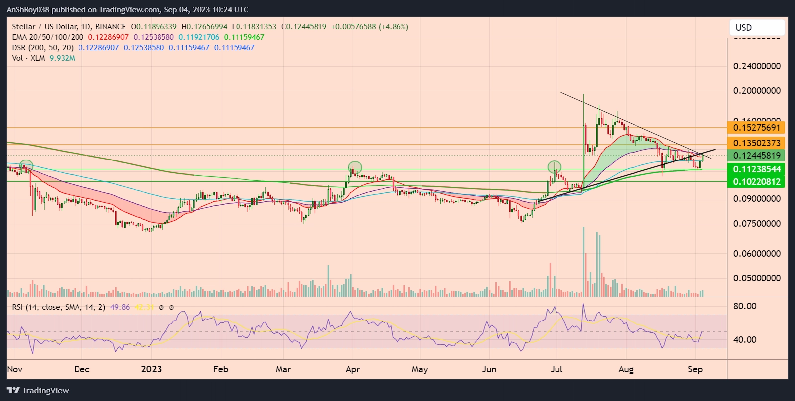 XLMUSD daily price chart with RSI.