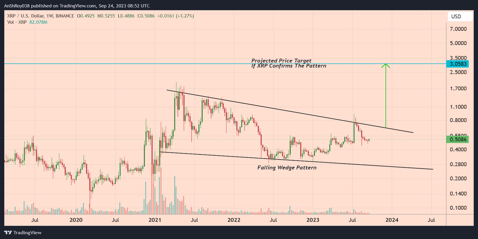 XRP price formed a bullish pattern with a 501% price target.