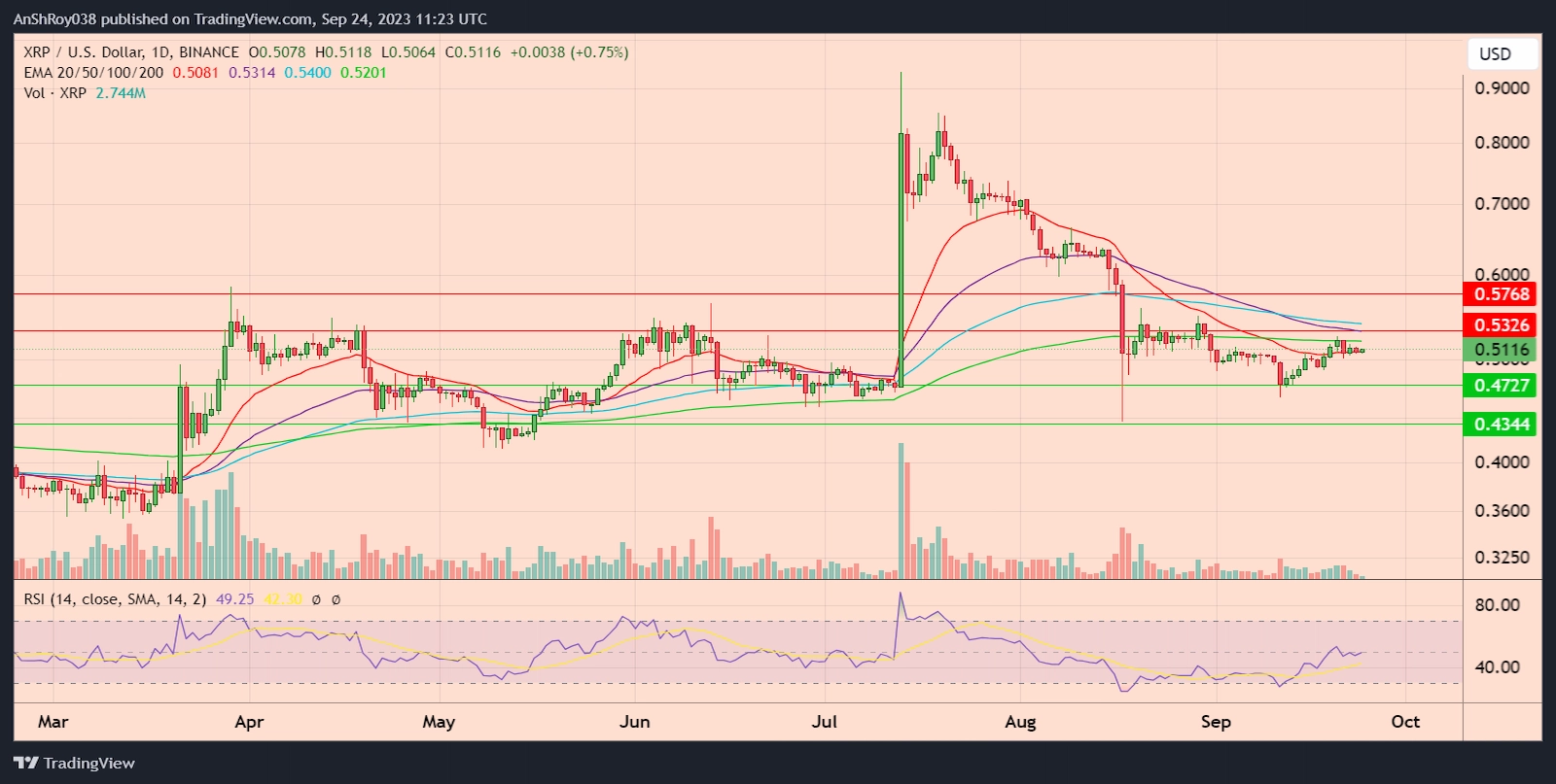 XRPUSD daily price chart with RSI