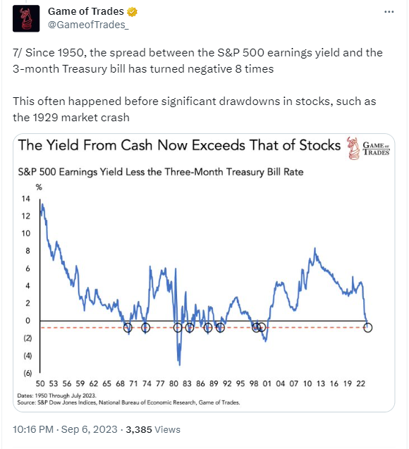 For the first time in two decades, as a warning sign to investors, cash yields have exceeded yields from stocks, according to analysts. 