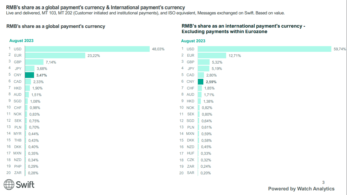 Euro's share in global transactions via SWIFT has declined, while Chinese Yuan has gained The US dollar remains the most popular currency.