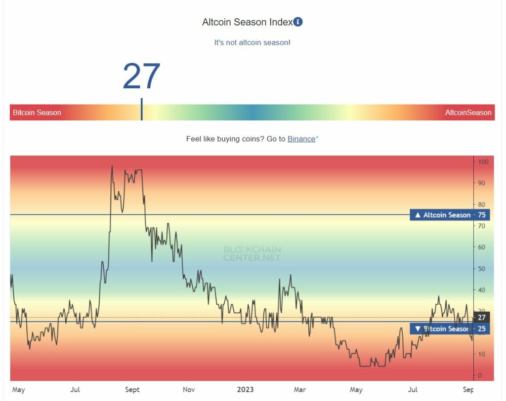 Altcoin season index. Source: blockchaincenter.net