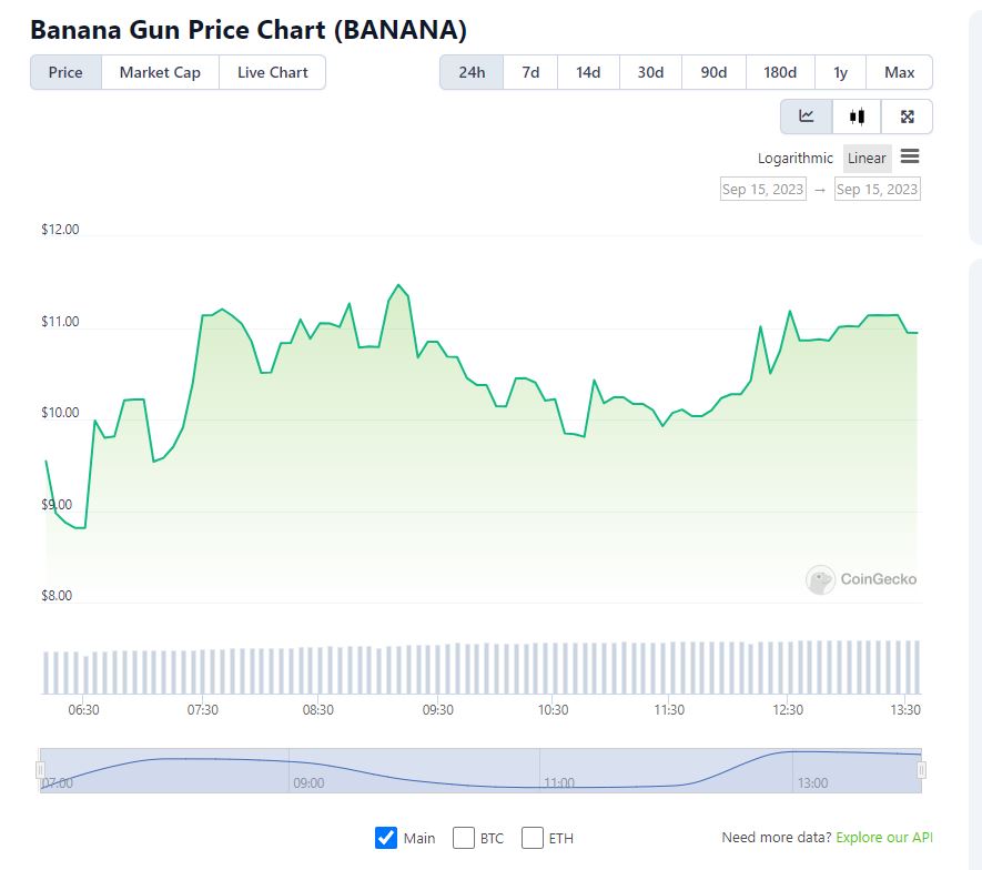 Banana Gun (BANANA) price. Source:CoinGecko.com 