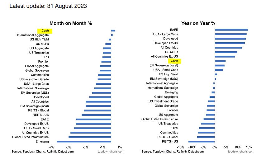Cash returns month-over-month, and year-over-year. Source: topdowncharts.com