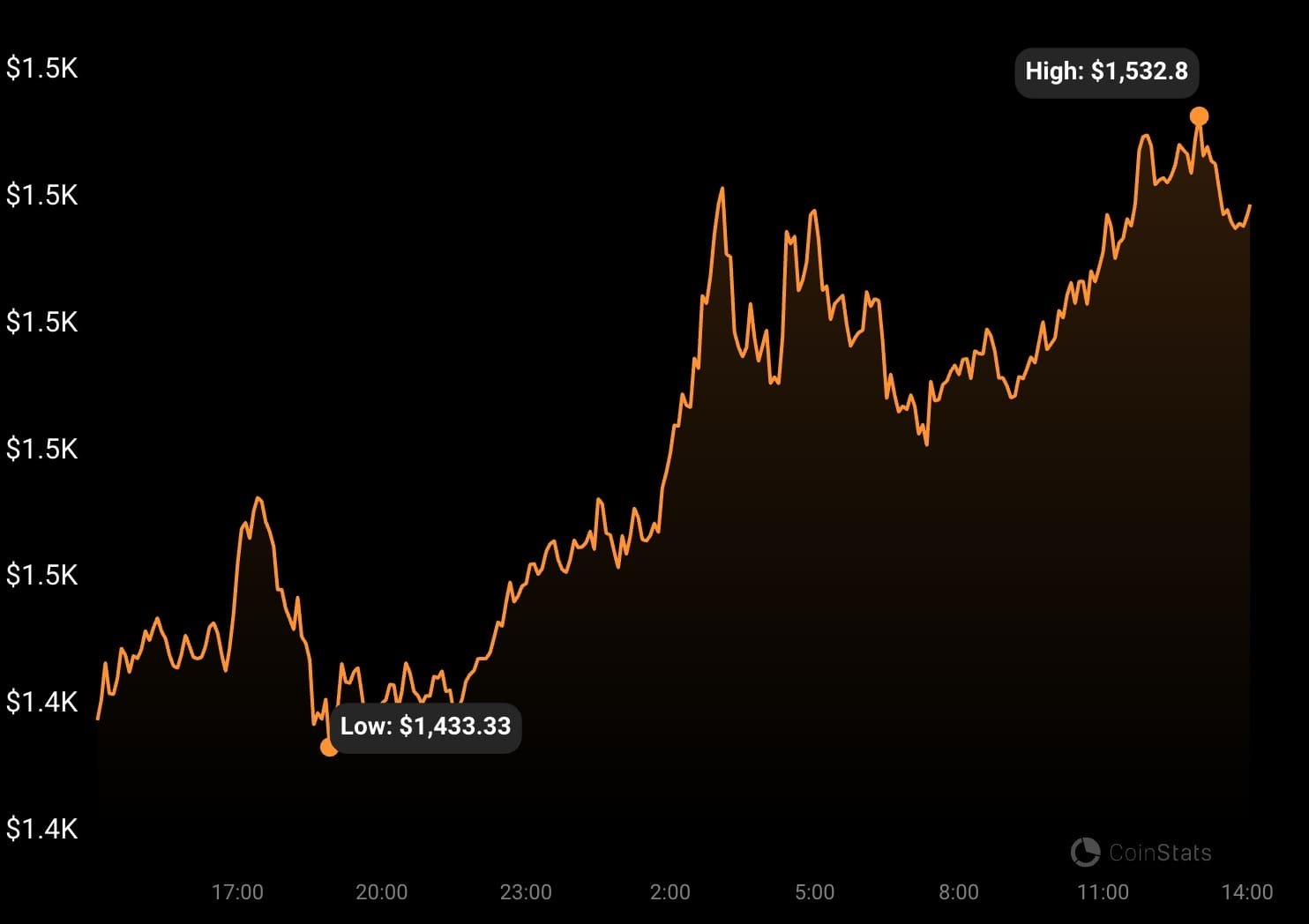 Maker price performance in the last 24 hours