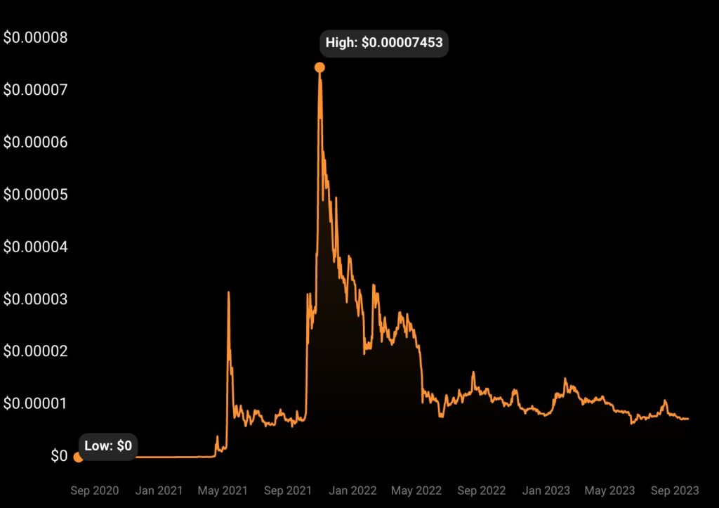 Shiba Inu price performance since market debut.