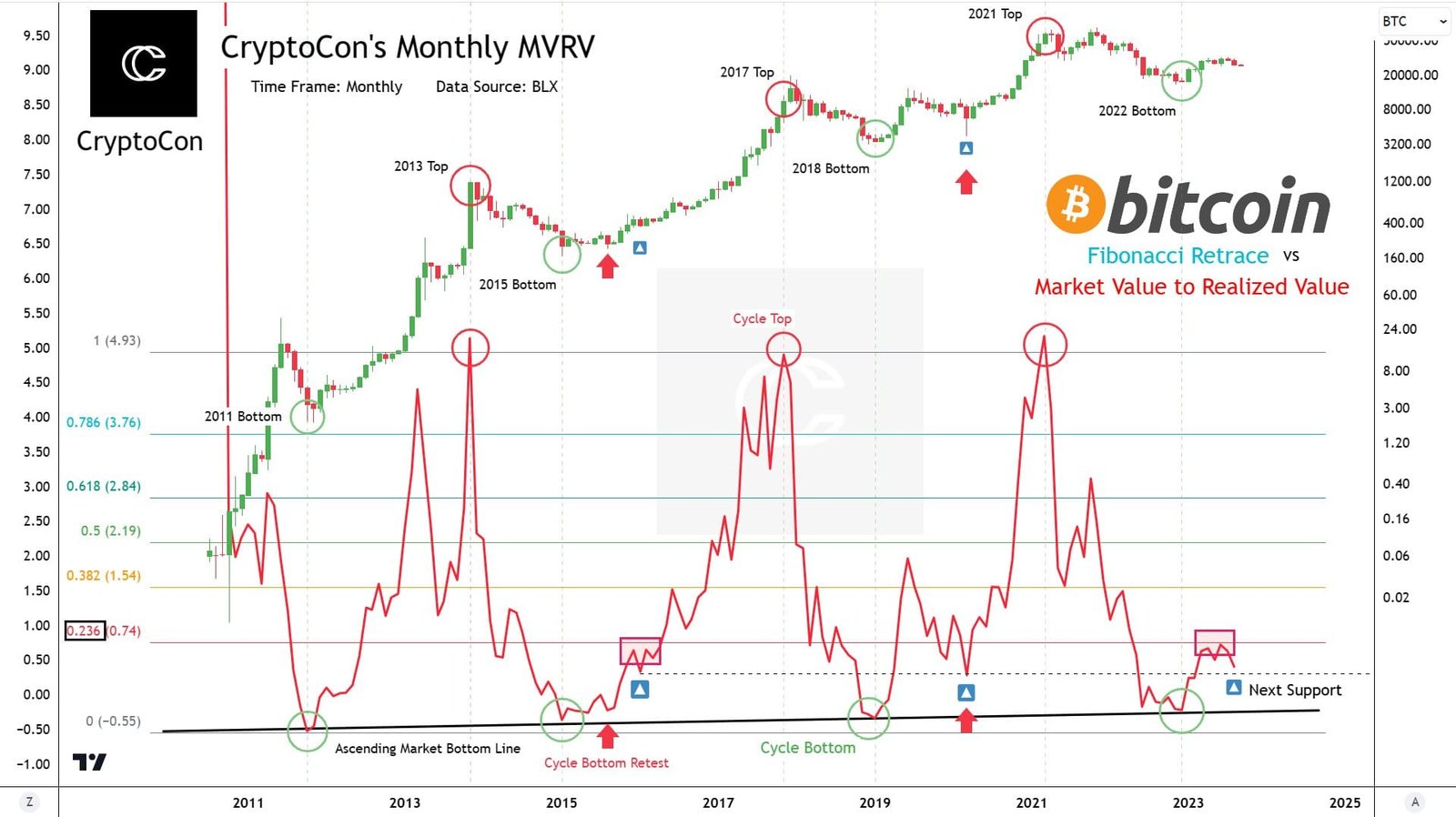 MVRV-Z score chart. Source: CryptoCon on X.com