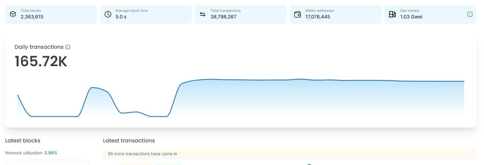 Shibarium transaction count. Source: puppyscan.shib.io
