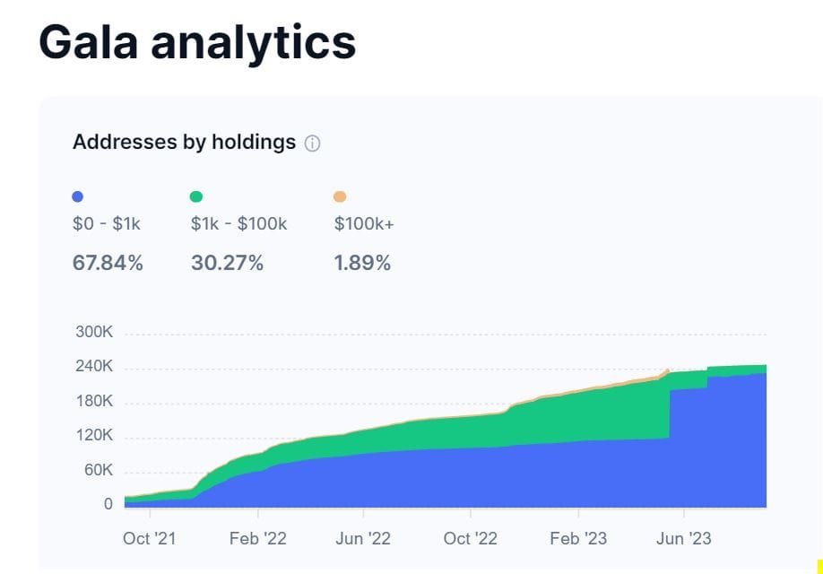 GALA holders breakdown. Source: CoinMarketCap.com