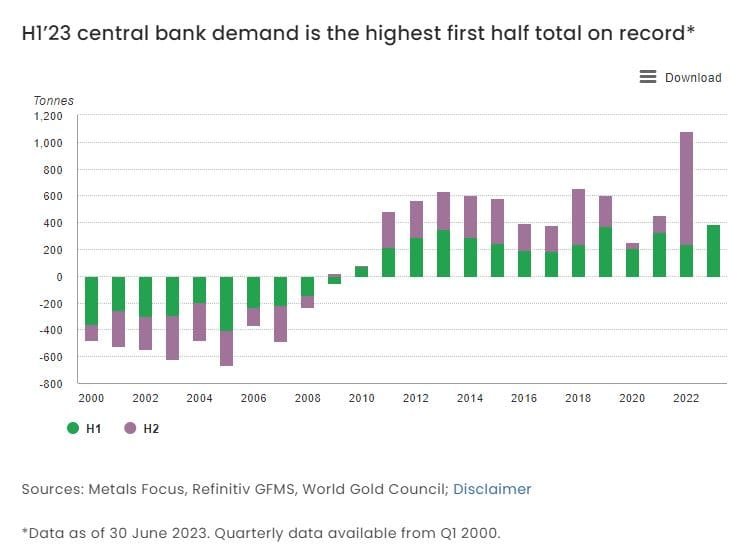 quarterly gold demand data from WGC. Source: gold.org tether