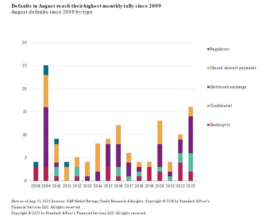 corporate debt default, Recession Looms as US Corporate Debt Defaults Surge 176% and Unemployment Rises