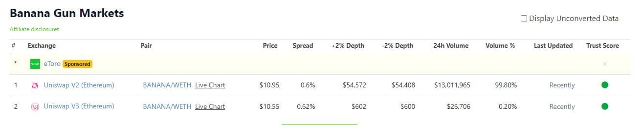 Banana Gun (BANANA) markets. Source ;CoinGecko.com
