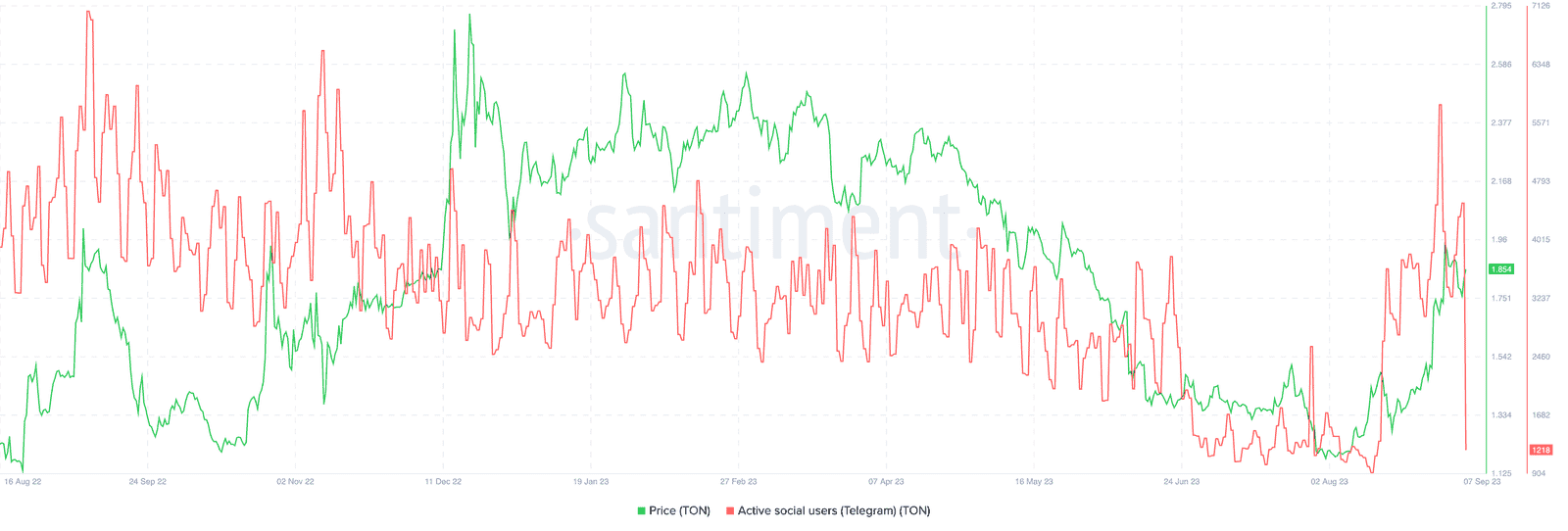 Number of Toncoin telegram users drops. Source: Santiment.net