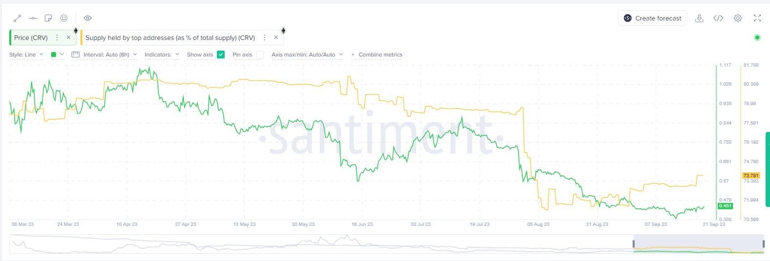 Top address holdings. Source: Santiment.net