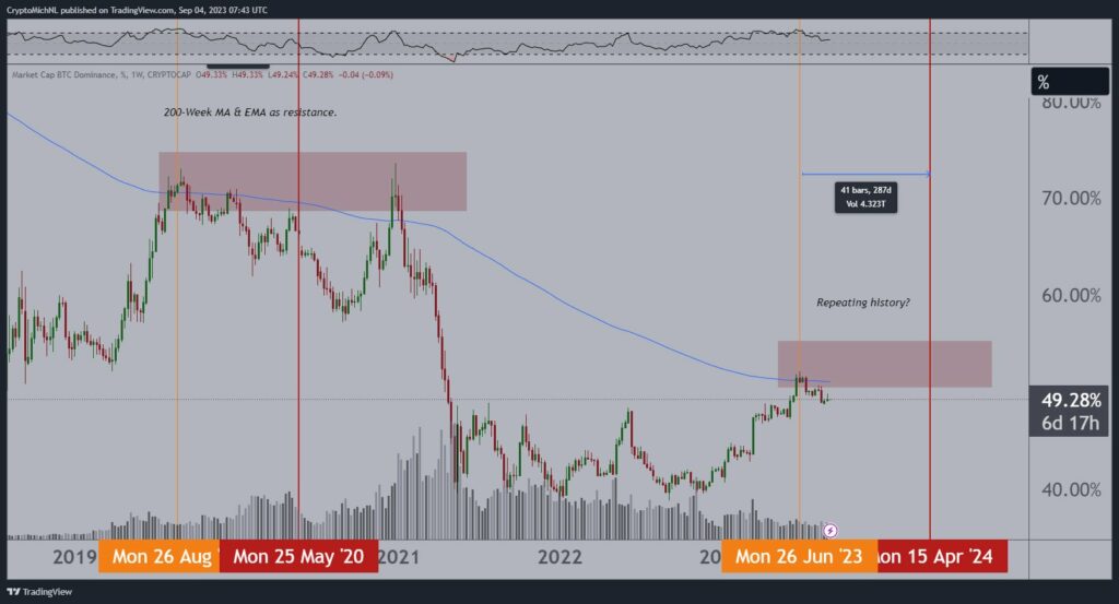 Previous seasons featured the same Bitcoin behavior, says Van de Poppe