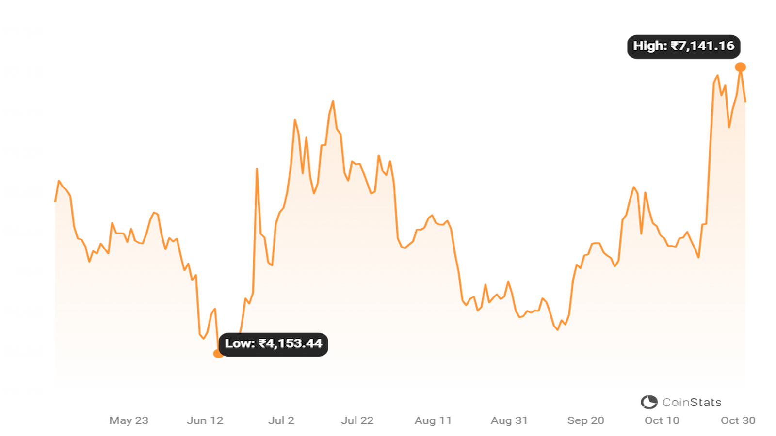 AAVE price dropped after reaching its highest levels since May 2023.