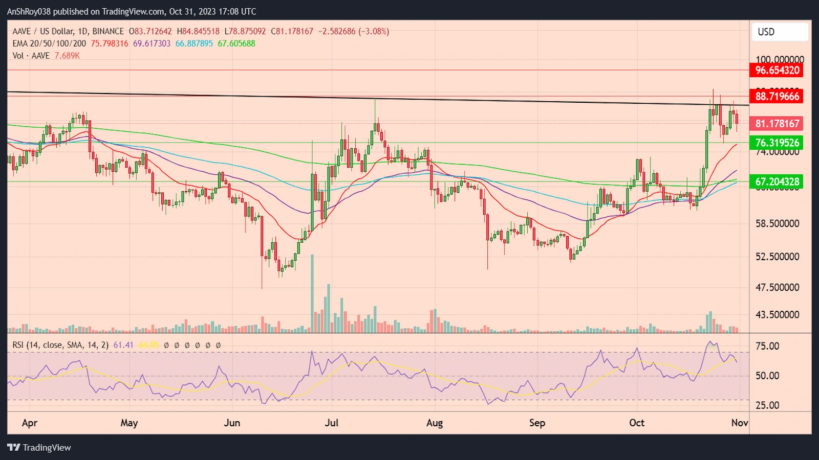 AAVEUSD daily price chart with RSI. 