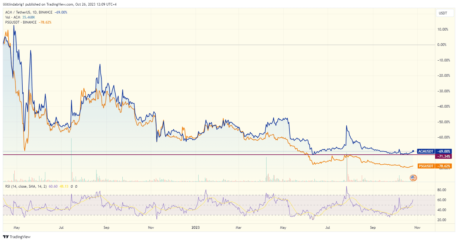 PSG vs ACM. Source: TradingView.com