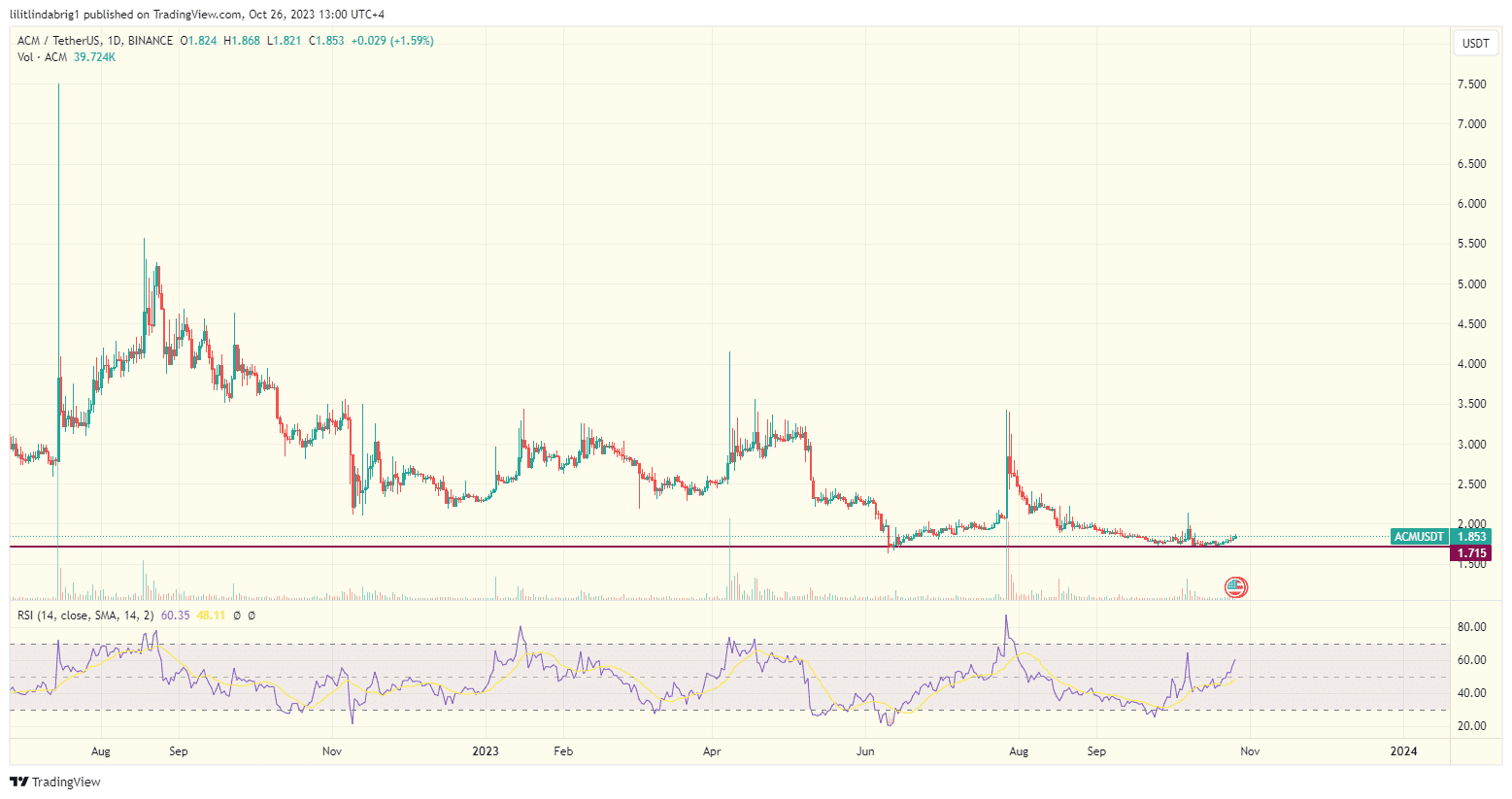AC Milan token ACM daily price action chart. Source: TradingView.com