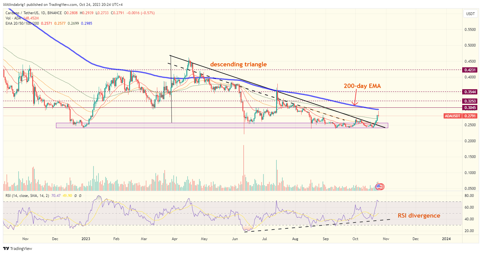 Cardano (ADA) daily price action. Source: TradingVIew.com 